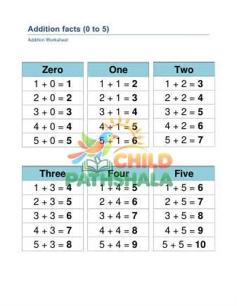 Preview of Addition Facts Summary