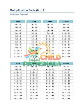 Multiplication Facts A