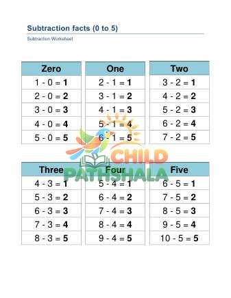 Subtraction Facts Summary A